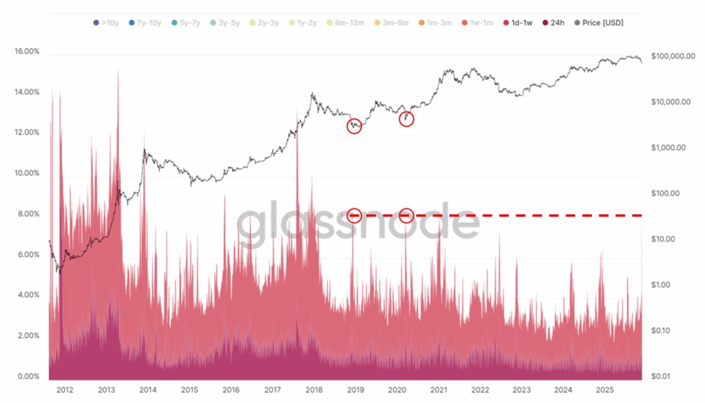 Bitcoin Sharpe Ratio Hits Zero: Is the Bottom Near?