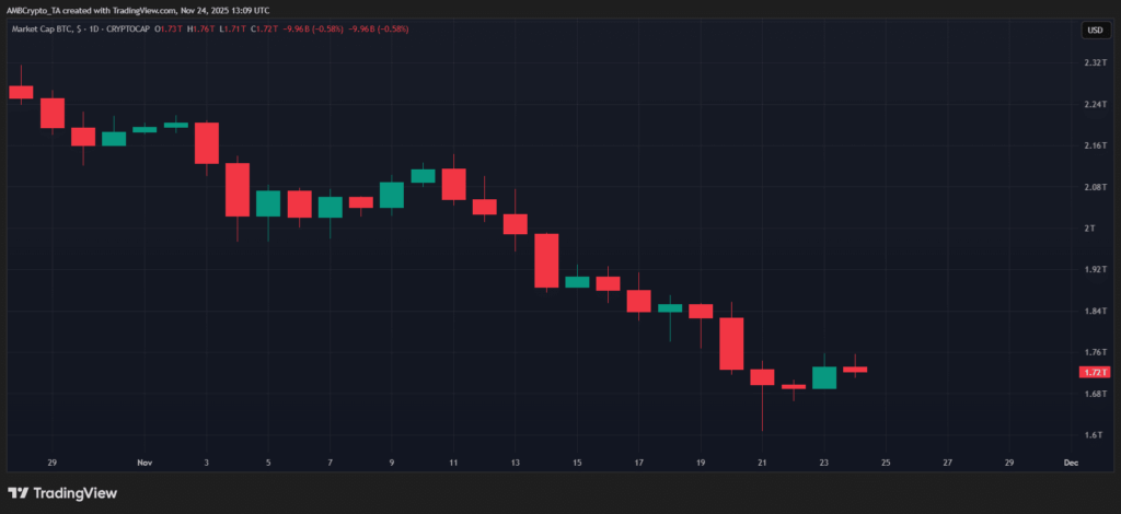 $50 Billion Flows Into Crypto Market: Is the Bottom In?