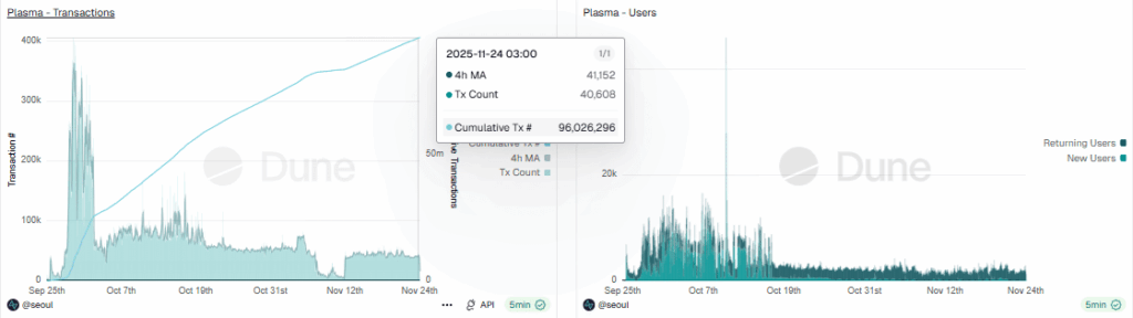 Plasma Token Drops 11%: $18M Unlock Pressure Looms