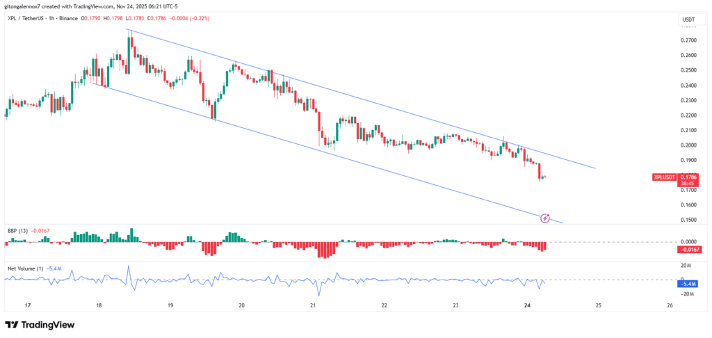 Plasma Token Drops 11%: $18M Unlock Pressure Looms