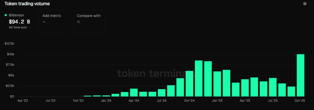 Bittensor Surges: ETP Listing Drives Volume to $10B