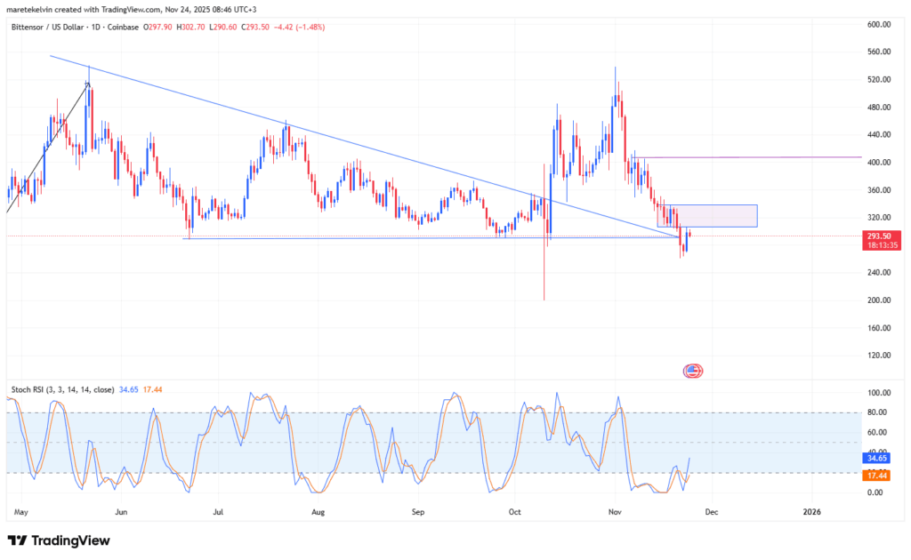 Bittensor Surges: ETP Listing Drives Volume to $10B