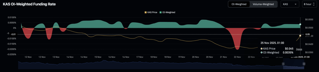 Kaspa Sees Strong Derivatives Momentum as On-Chain Metrics Turn Cautious