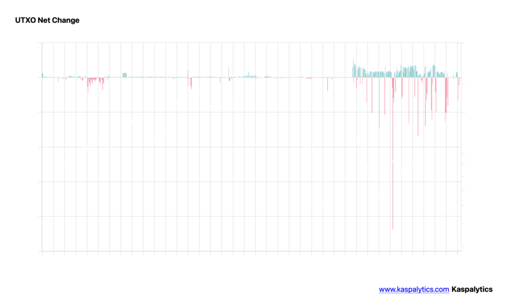 Kaspa Sees Strong Derivatives Momentum as On-Chain Metrics Turn Cautious