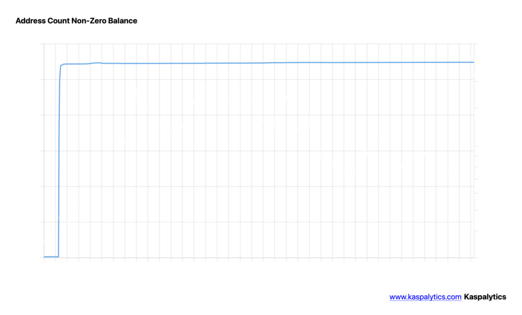 Kaspa Sees Strong Derivatives Momentum as On-Chain Metrics Turn Cautious
