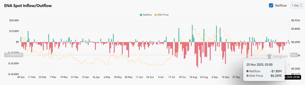 ENA Sees Whale Accumulation Amid Key Demand Zone