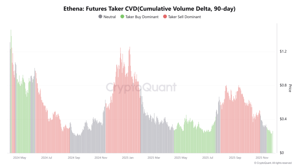 ENA Sees Whale Accumulation Amid Key Demand Zone