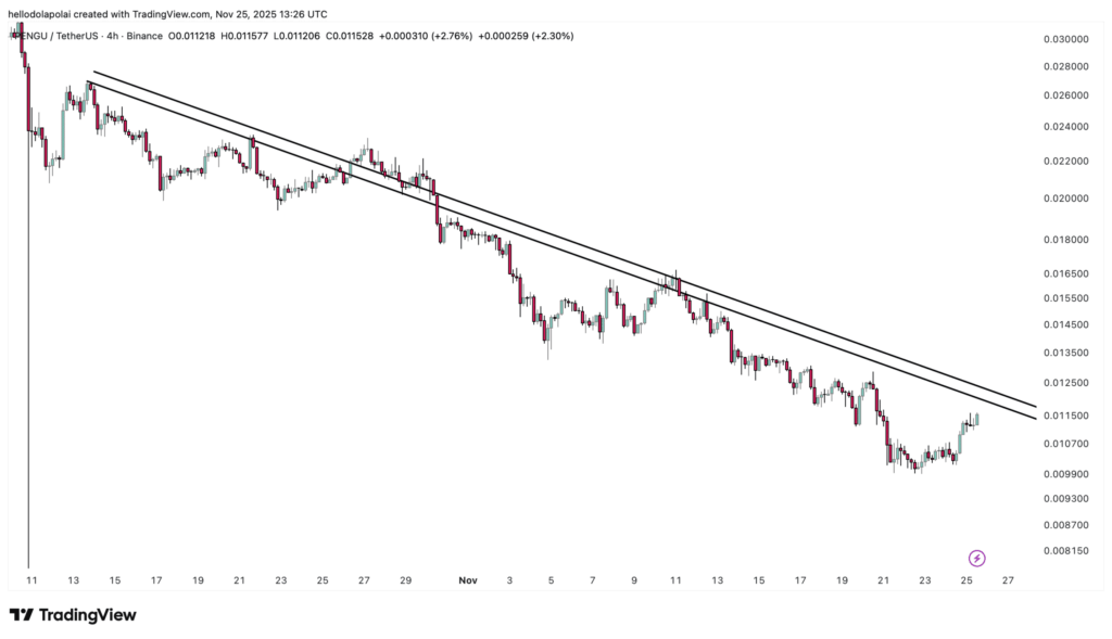 PENGU Gains Attention After Sharp Outflows