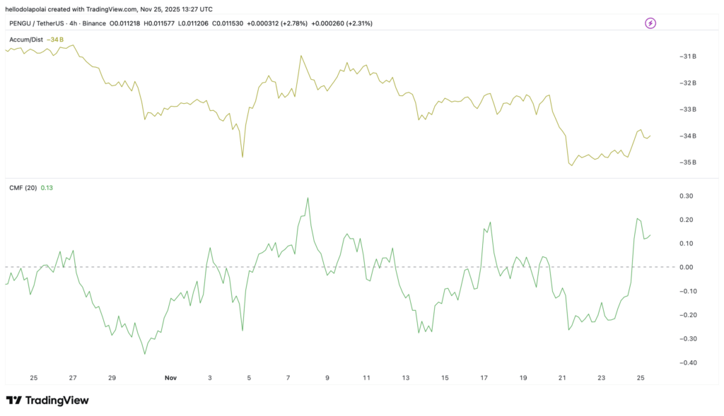 PENGU Gains Attention After Sharp Outflows