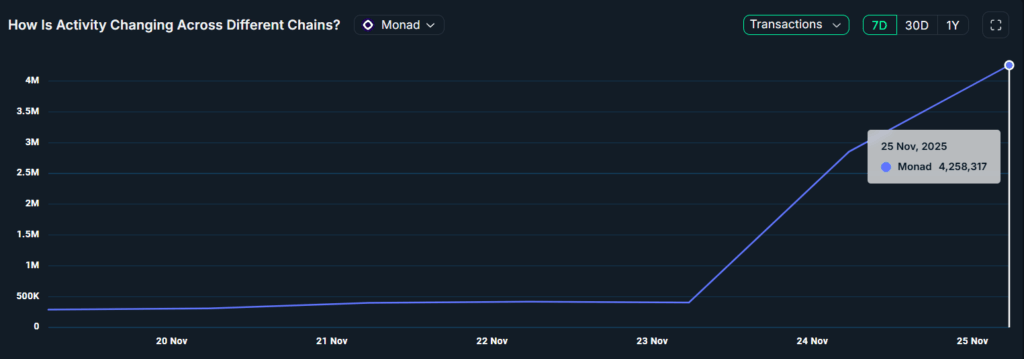 MONAD Network Sees Rapid Growth in Users and Activity