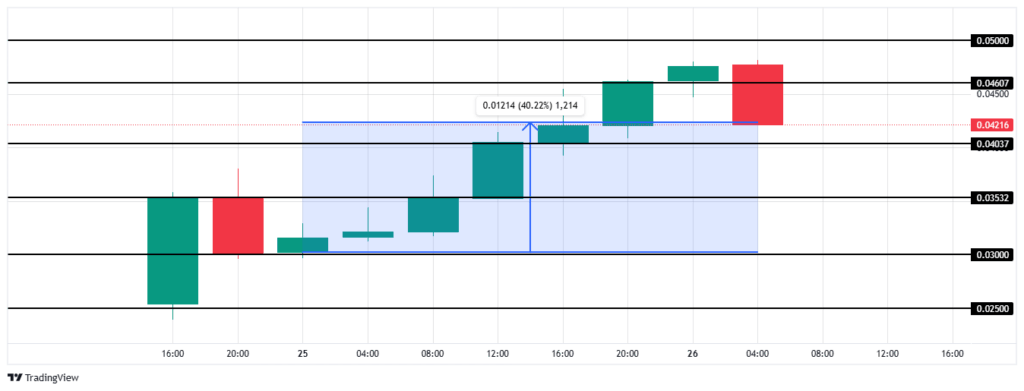 MONAD Network Sees Rapid Growth in Users and Activity