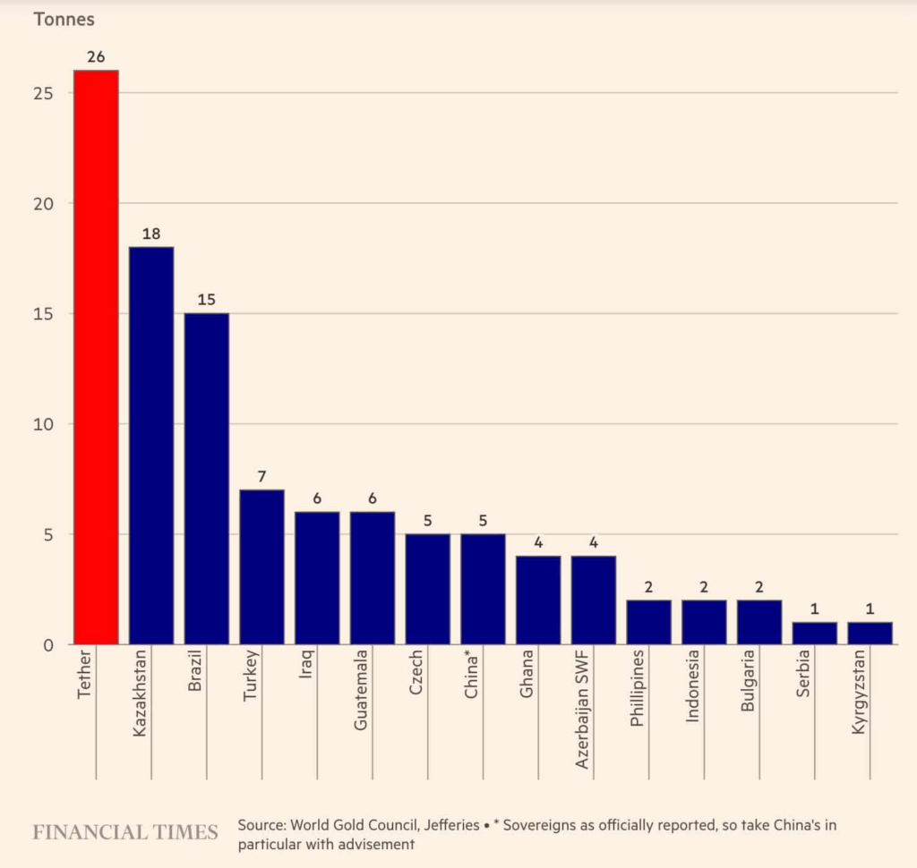 Tether Becomes Largest Gold Buyer in Q3, Overtaking Central Banks