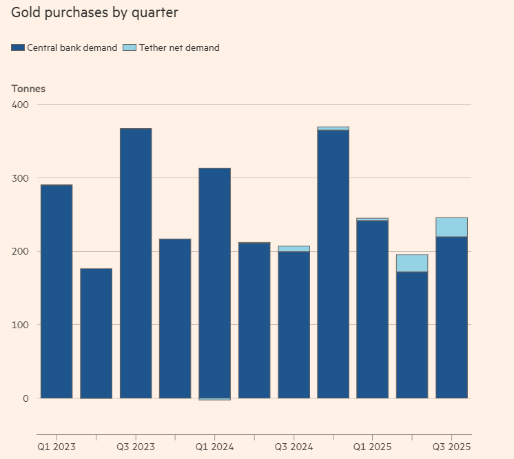 Tether Becomes Largest Gold Buyer in Q3, Overtaking Central Banks