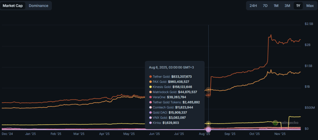 Tether Becomes Largest Gold Buyer in Q3, Overtaking Central Banks