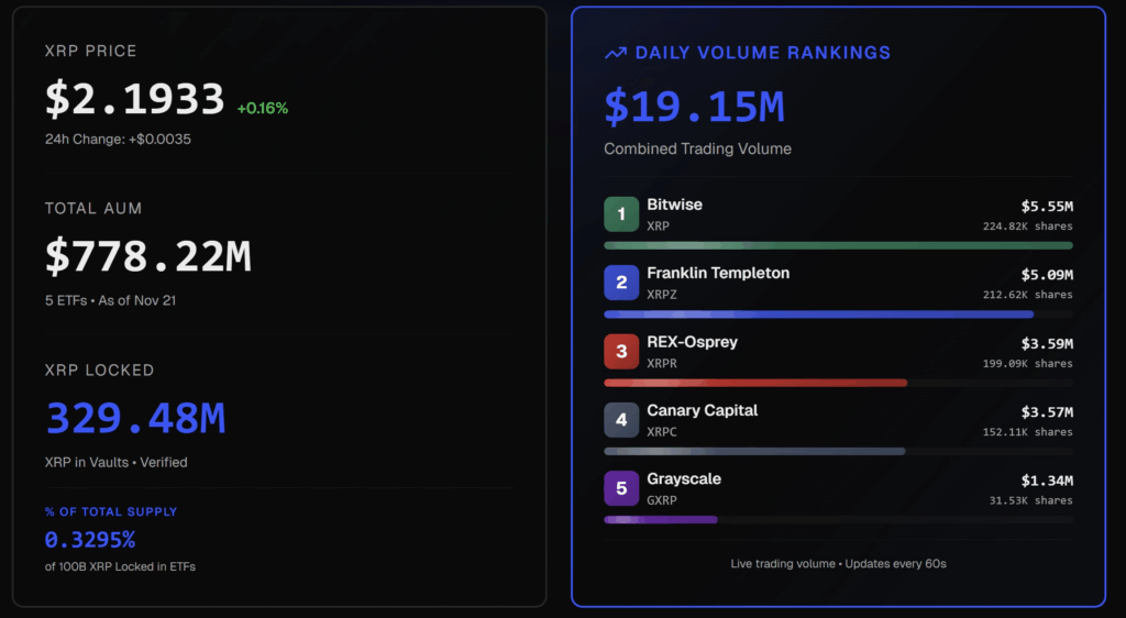 XRP ETF Launch Drives Strong Inflows and Market Momentum