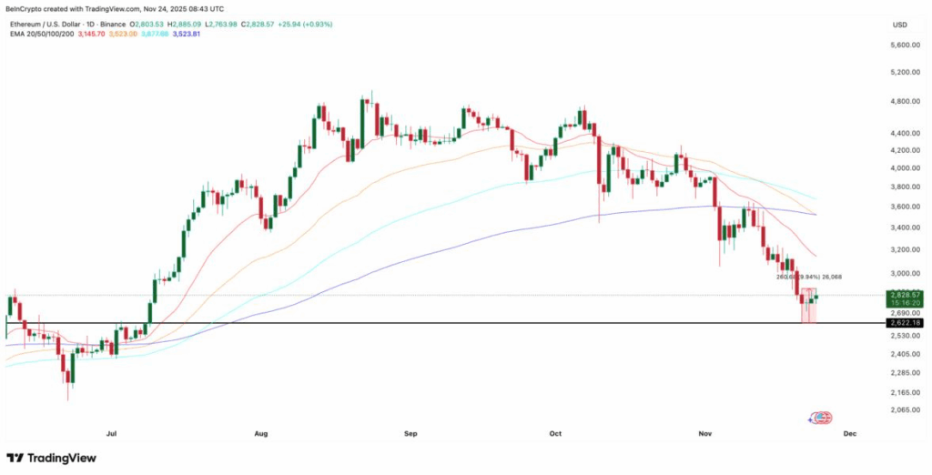 Ethereum Price Analysis: Hodler Sales and Death Cross Signals Raise Concerns