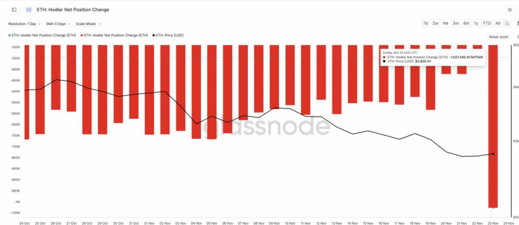 Ethereum Price Analysis: Hodler Sales and Death Cross Signals Raise Concerns