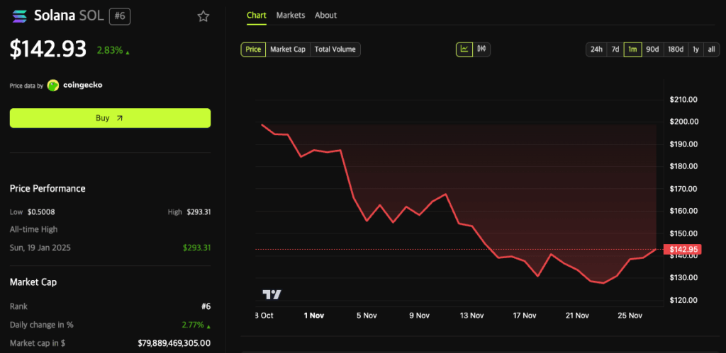 Institutional Demand for Solana Remains Strong Amid Volatility