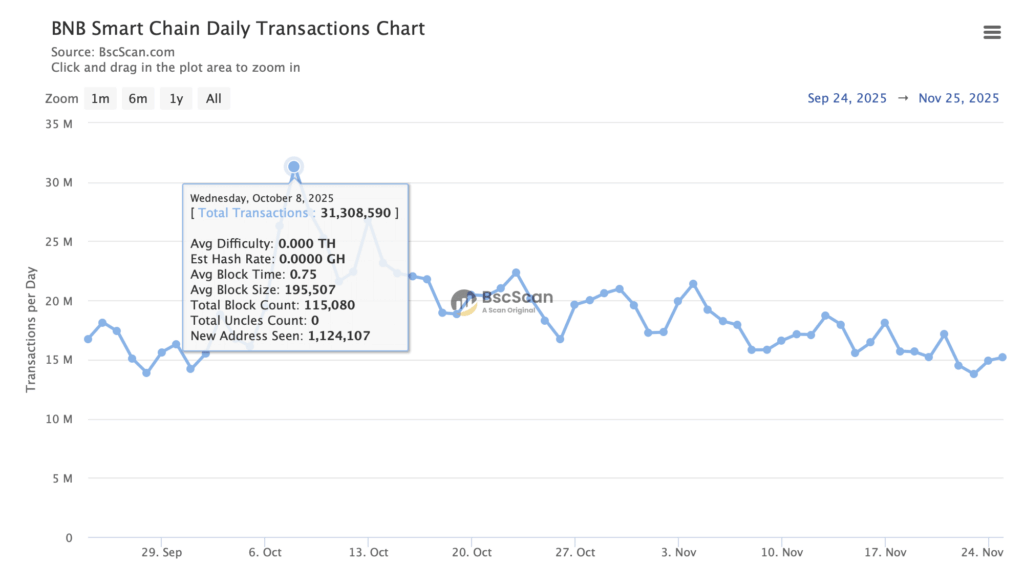 BNB Faces Cooling Momentum Amid Declining On-Chain Activity