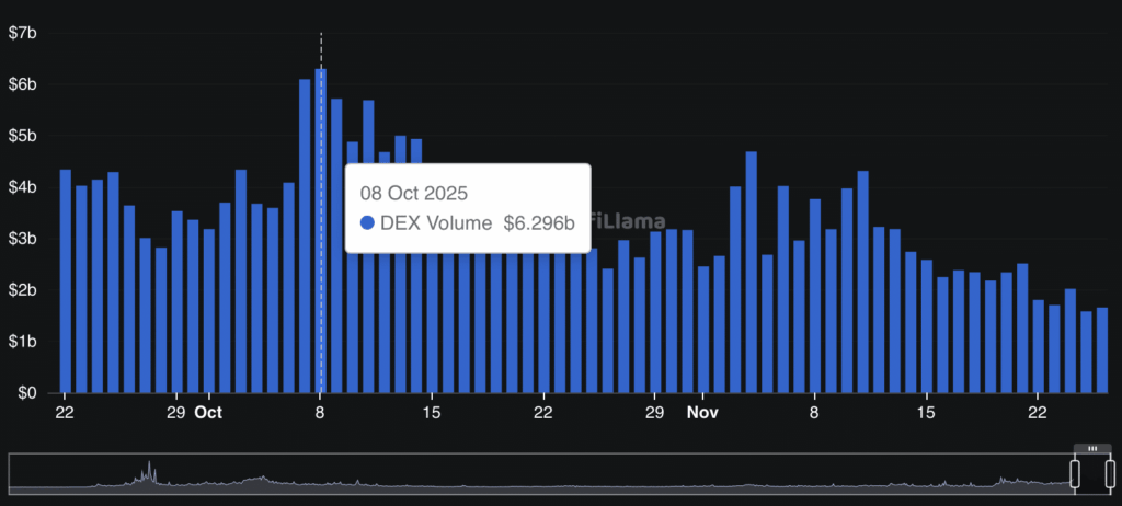BNB Faces Cooling Momentum Amid Declining On-Chain Activity