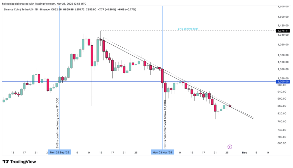 BNB Faces Cooling Momentum Amid Declining On-Chain Activity