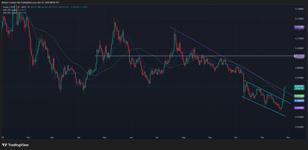 Kaspa Surges Over 40% Amid Whale Accumulation