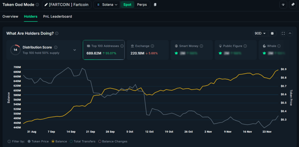 FARTCOIN Sees Massive Whale Buying and On-Chain Surge