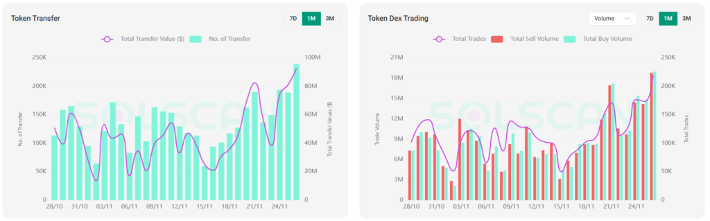 FARTCOIN Sees Massive Whale Buying and On-Chain Surge