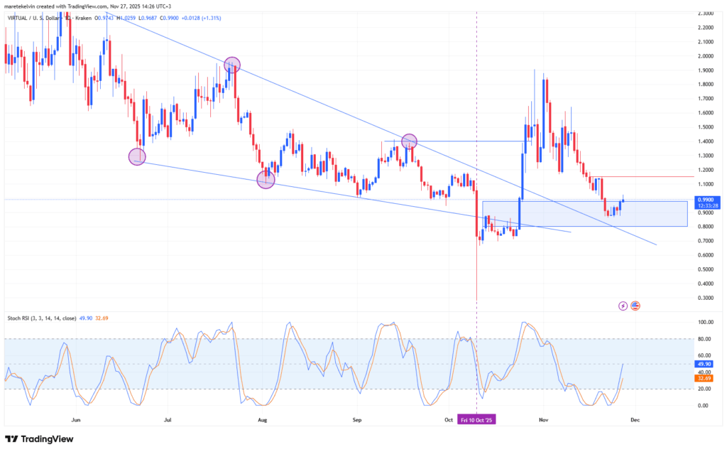 Virtuals Protocol Sees Sharp Rebound as Buyers Regain Control