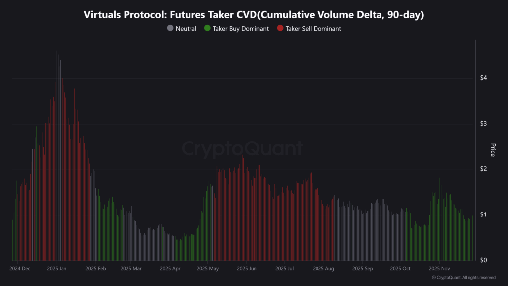 Virtuals Protocol Sees Sharp Rebound as Buyers Regain Control
