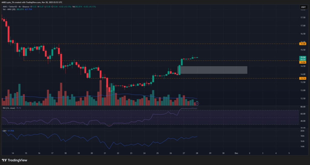 Securitize Chooses Avalanche for EU’s First Regulated Blockchain Settlement System