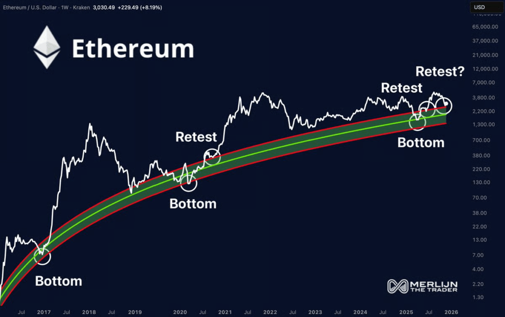 Ethereum Retests Decade-Long Support Zone