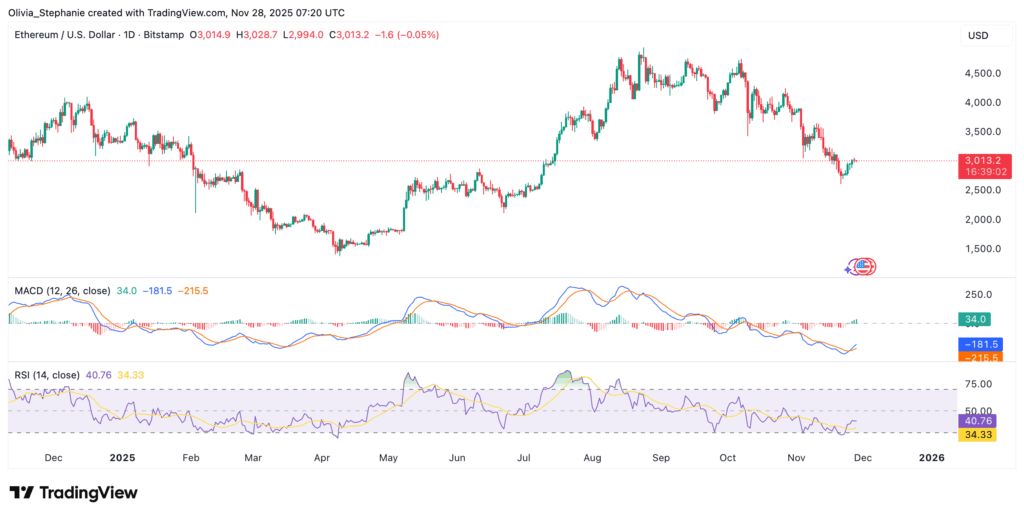 Ethereum Retests Decade-Long Support Zone