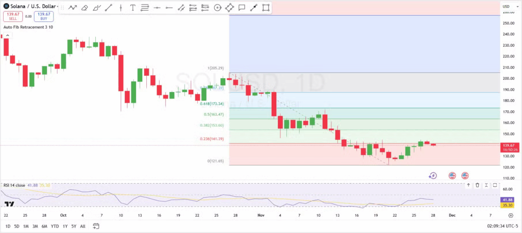 Solana Ends Week on Stable Ground Amid Bearish Momentum