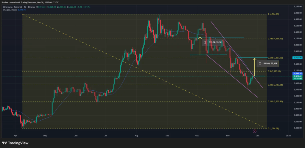 Ethereum Rebounds Above $3,000 Amid Key Market Catalysts