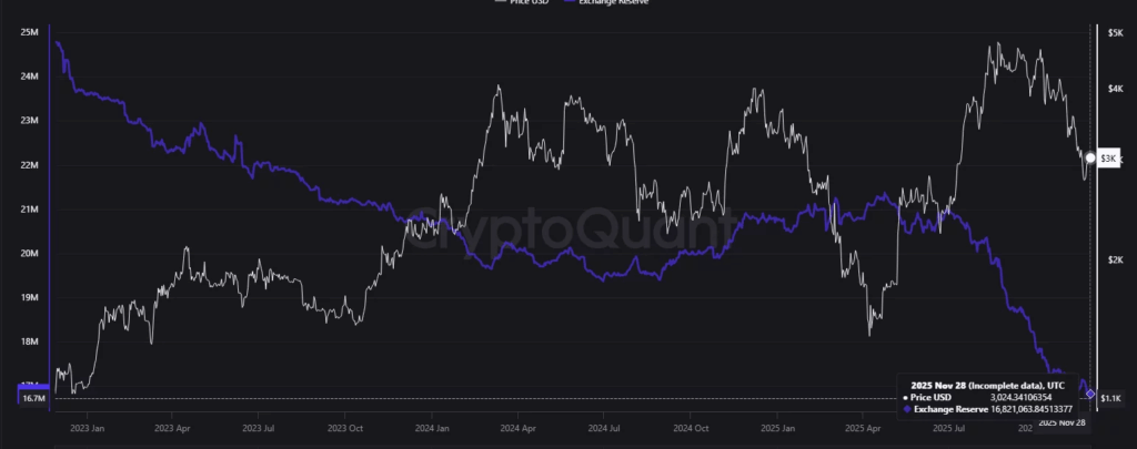 Ethereum Rebounds Above $3,000 Amid Key Market Catalysts