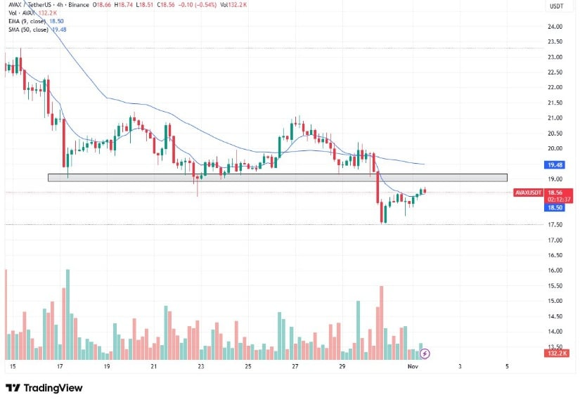 AVAX Symmetrical Triangle Points to Key Breakout
