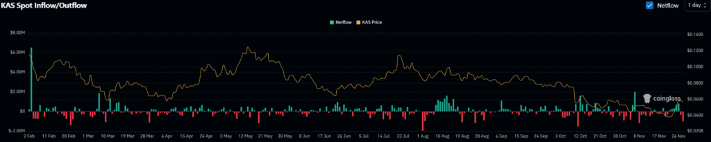 Kaspa [KAS] Shows Unusual Strength as Market Momentum Builds