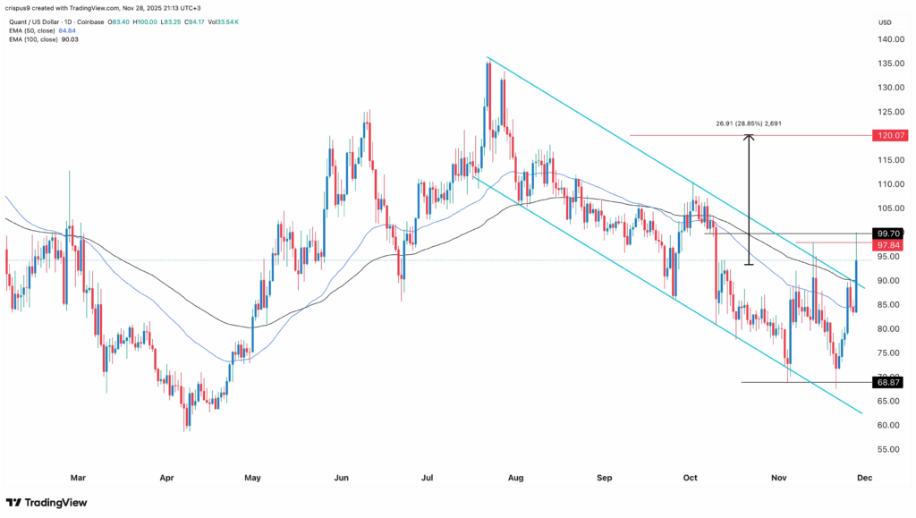 Quant Token Retests $100 Amid Rising Demand