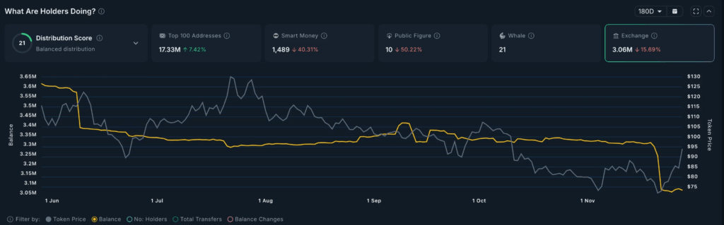 Quant Token Retests $100 Amid Rising Demand