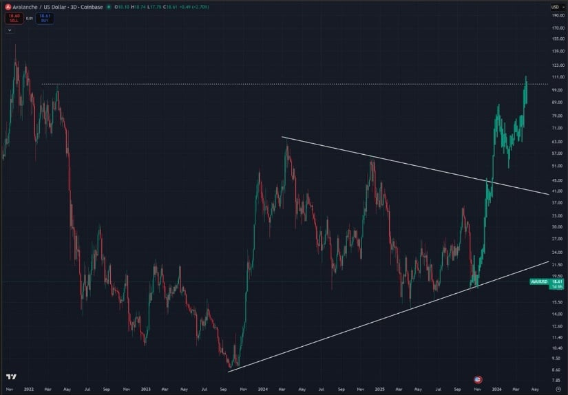 AVAX Symmetrical Triangle Points to Key Breakout
