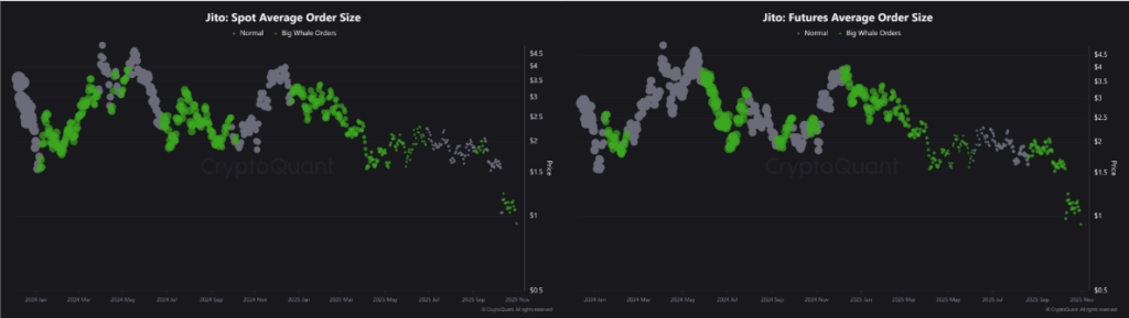 Jito (JTO) Nears Record Low as Whales Accumulate Amid Selloff