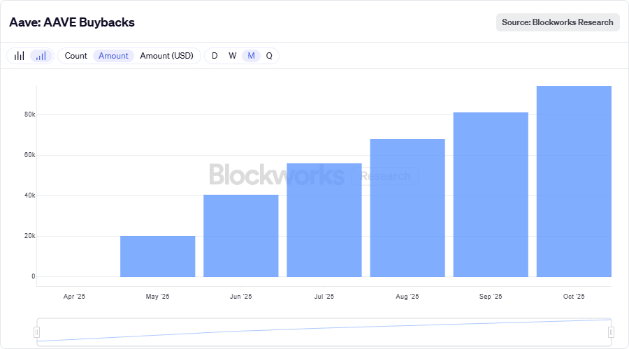 DeFi Token AAVE Launches Large-Scale Buyback