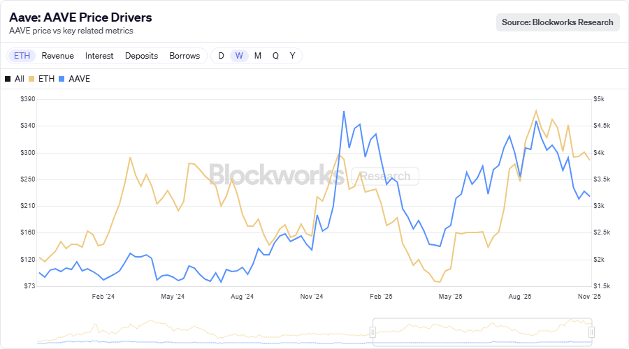 DeFi Token AAVE Launches Large-Scale Buyback