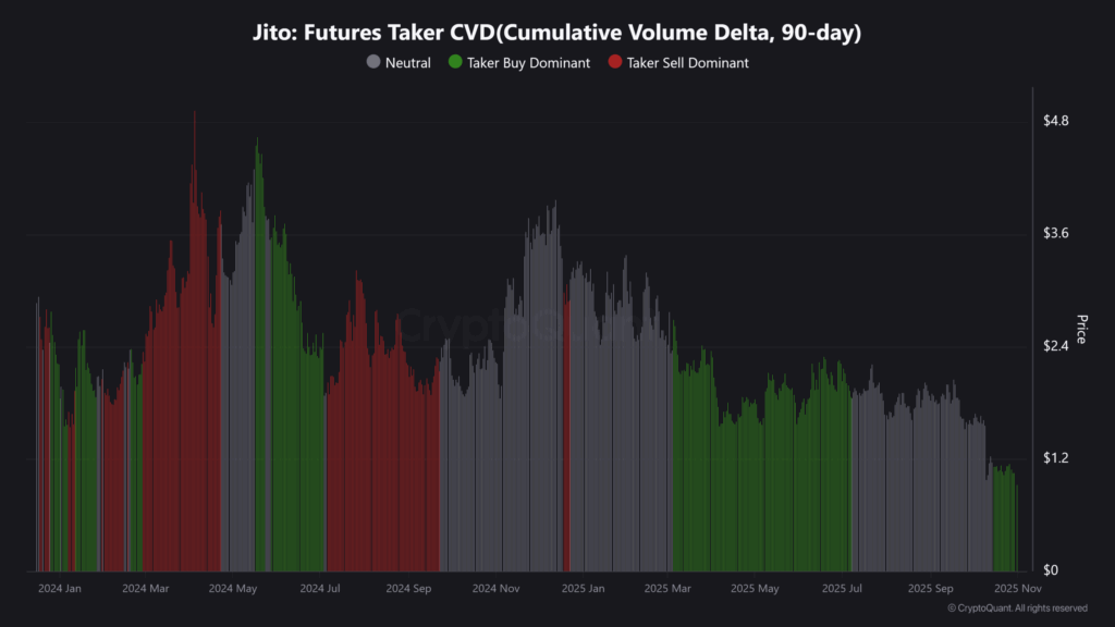Jito (JTO) Nears Record Low as Whales Accumulate Amid Selloff