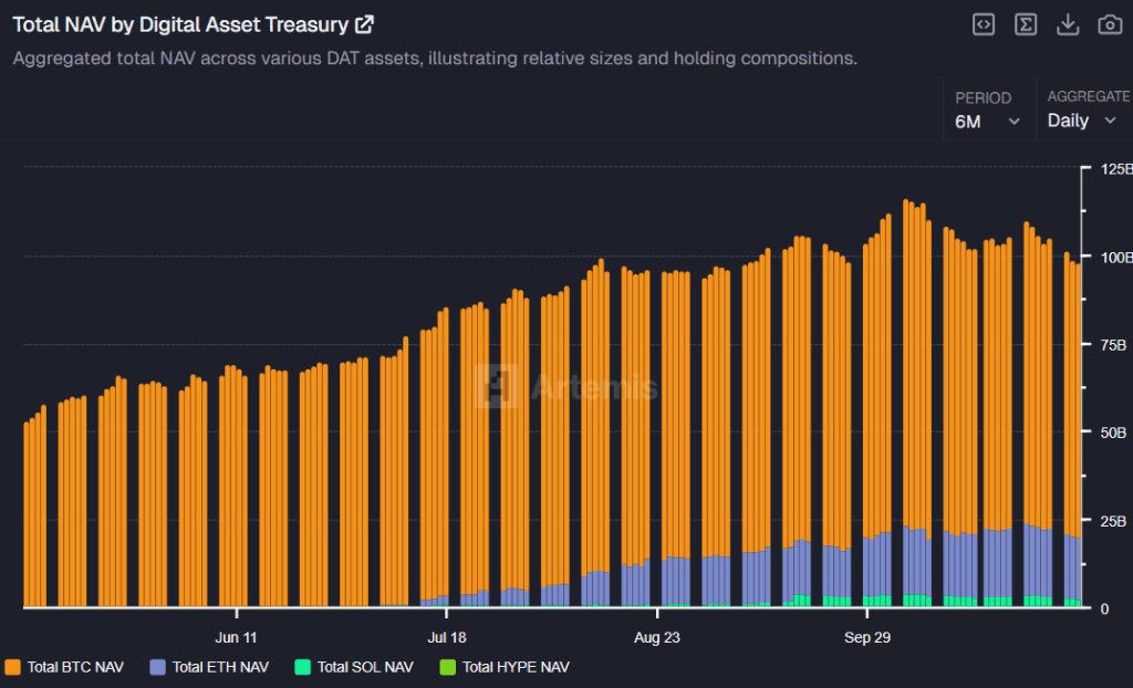 Crypto Holding Premiums Collapse as DAT Market Confidence Evaporates