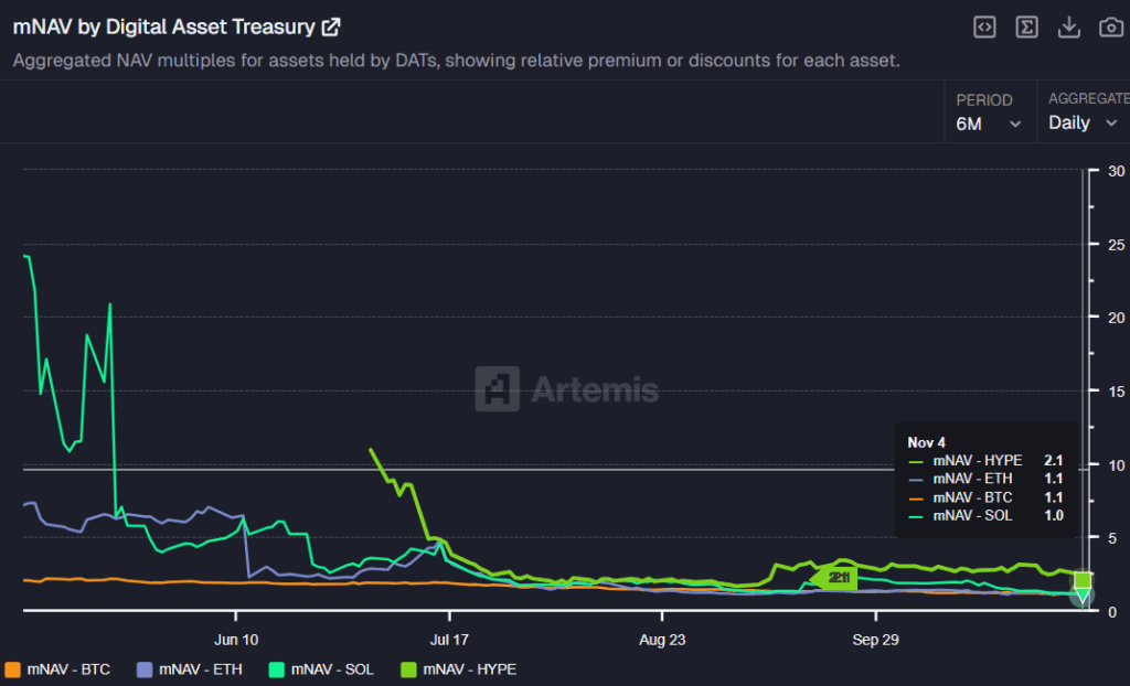 Crypto Holding Premiums Collapse as DAT Market Confidence Evaporates