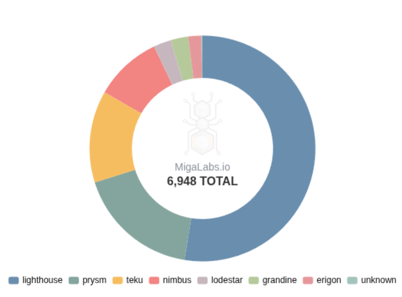 Ethereum Faces Temporary Validator Drop After Prysm Client Bug