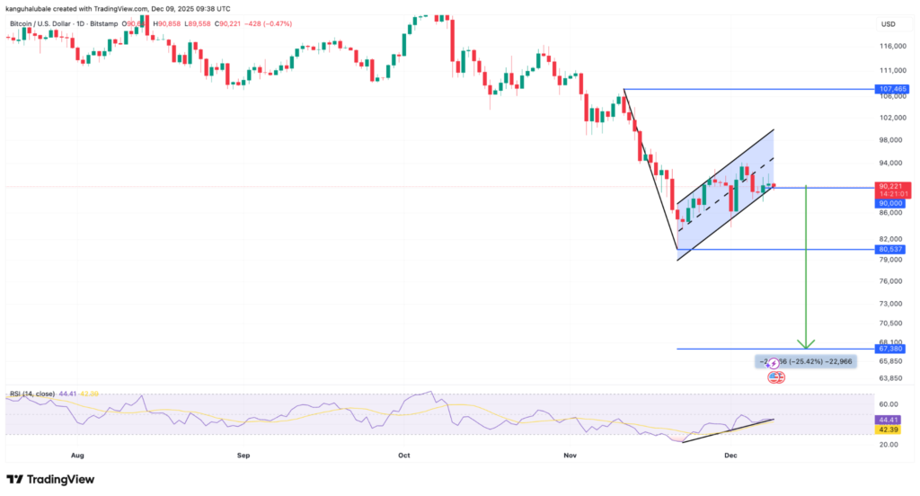 Bitcoin Faces Bear Flag Drop: Could BTC Slide to $67,000?