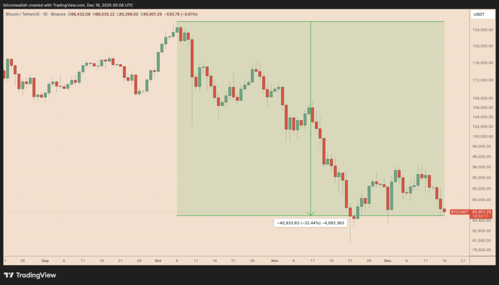 Bitcoin Sharks Accumulate While Whales Keep Pressure on BTC